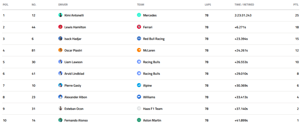 Kimi Antonelli Wins Monaco Grand Prix 2026